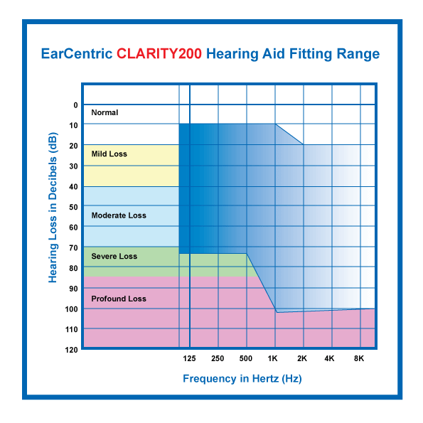 EarCentric Clarity200 Hearing Aid Fitting Range EarCentric Clarity200 Hearing Aid Fitting Range