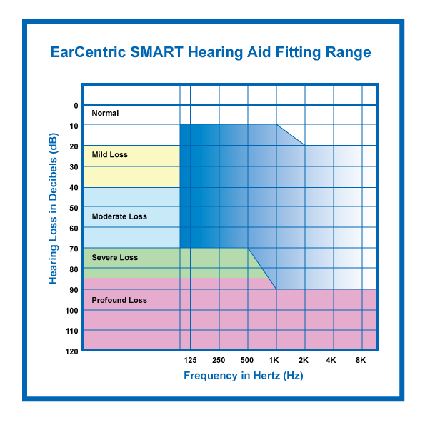 earcentric smart hearing aid fitting range Smart hearing aid fitting range